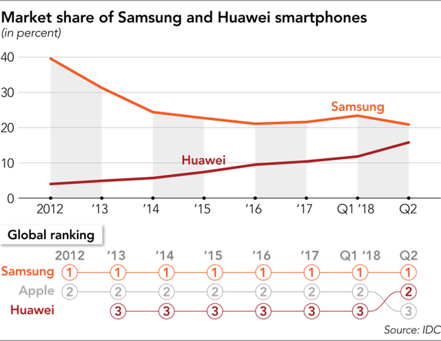  Samsung, Huawei và cuộc chiến tranh giành ngôi vương  - Ảnh 2.