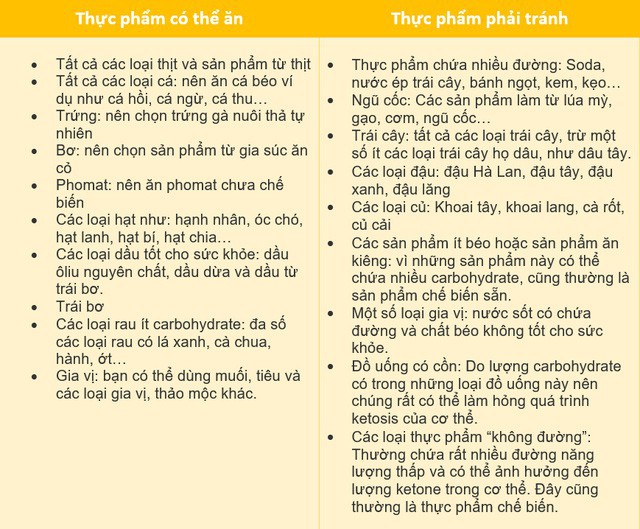 Một bác sĩ, một chuyên gia dinh dưỡng và một nhà nghiên cứu ung thư ăn keto 6 năm nói gì về chế độ ăn này? - Ảnh 4.