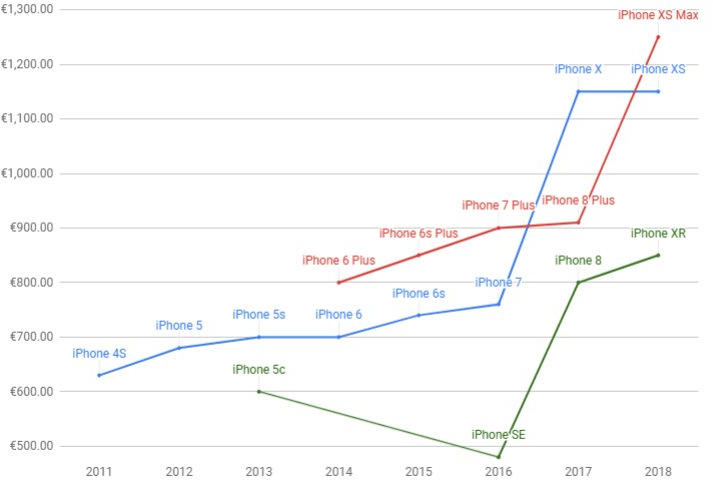 lich su tang gia iphone cua apple,iphone 2018,apple - Nhìn lại lịch sử tăng giá iPhone đầy kịch tính của Apple - photo lich su tang gia iphone cua apple,iphone 2018,apple - photo 1 15413886847101768434645 - Nhìn lại lịch sử tăng giá iPhone đầy kịch tính của Apple