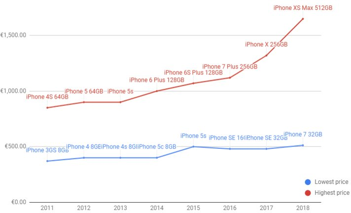 lich su tang gia iphone cua apple,iphone 2018,apple - Nhìn lại lịch sử tăng giá iPhone đầy kịch tính của Apple - photo lich su tang gia iphone cua apple,iphone 2018,apple - photo 1 15413887172661148567741 - Nhìn lại lịch sử tăng giá iPhone đầy kịch tính của Apple