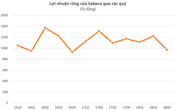 Trước thềm cải tổ Sabeco, người Thái sắp nhận hơn 1.200 tỷ tiền tươi cổ tức! - Ảnh 1. Trước thềm cải tổ Sabeco, người Thái sắp nhận hơn 1.200 tỷ tiền tươi cổ tức! - Ảnh 1.