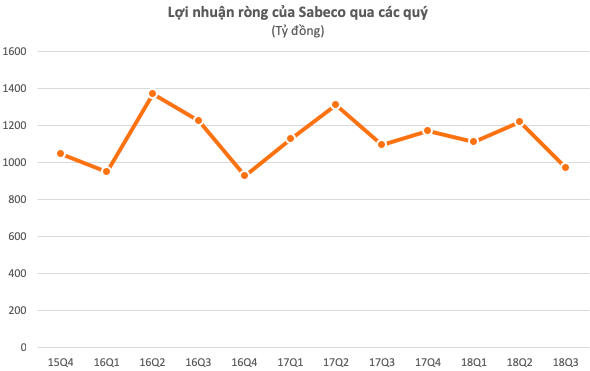 Trước thềm cải tổ Sabeco, người Thái sắp nhận hơn 1.200 tỷ tiền tươi cổ tức!  - Ảnh 1.