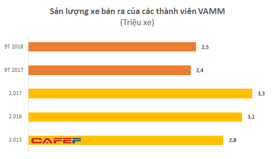  Sức hấp dẫn đưa VinFast đến thị trường xe máy: Doanh thu 120.000 tỷ, lợi nhuận 20.000 tỷ đồng mỗi năm  - Ảnh 1.