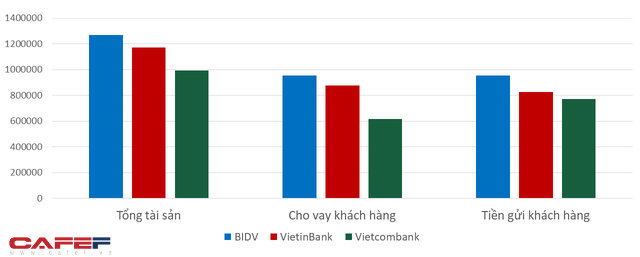  Mải miết đi tìm ngân hàng số 1: BIDV, VietinBank hay Vietcombank?  - Ảnh 1.