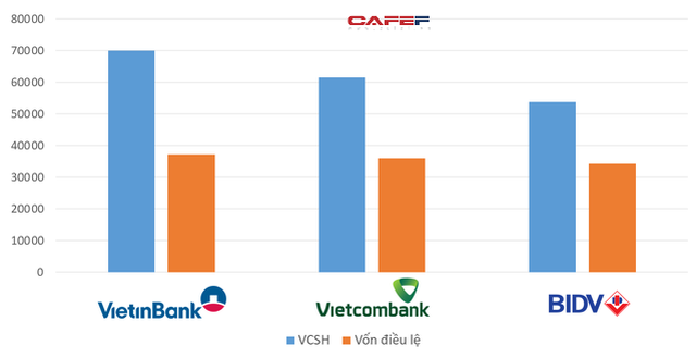  Mải miết đi tìm ngân hàng số 1: BIDV, VietinBank hay Vietcombank?  - Ảnh 2.