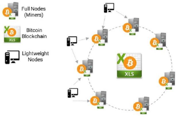 Tạm quên nỗi buồn Bitcoin đi, nền tảng Blockchain mới là thứ đang thay đổi cuộc sống của bạn - Ảnh 1.