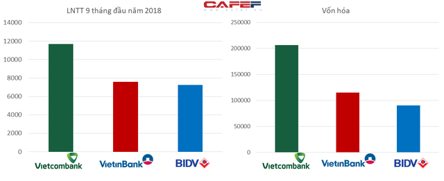  Mải miết đi tìm ngân hàng số 1: BIDV, VietinBank hay Vietcombank? - Ảnh 4.