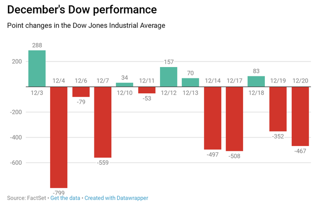 Các nhà đầu tư đua nhau bán tháo, Dow Jones chạm mức đáy mới của năm - Ảnh 1.