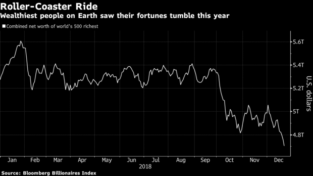 Tài sản của 500 người giàu có nhất hành tinh bốc hơi 511 tỷ USD trong năm 2018 - Ảnh 1.