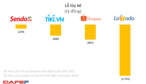 [Hồ sơ] Ngành TMĐT năm 2018: Thị trường thanh lọc mạnh mẽ, bộ tứ trụ hạng còn Lazada vs Shopee vs Tiki vs Sendo. Thời đốt tiền, đốt nữa, đốt mãi có phải đã sắp qua? - Ảnh 6.