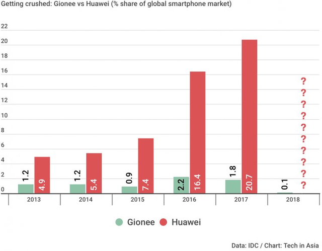 Gionee, hãng smartphone Trung Quốc, chính thức phá sản - Ảnh 1.