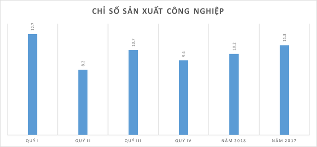  Những kỷ lục của kinh tế Việt Nam năm 2018 qua các con số  - Ảnh 2.