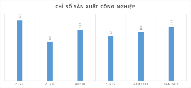  Những kỷ lục của kinh tế Việt Nam năm 2018 qua các con số - Ảnh 2.