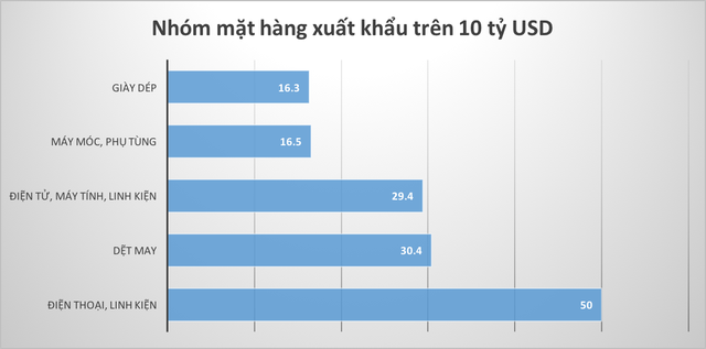  Những kỷ lục của kinh tế Việt Nam năm 2018 qua các con số  - Ảnh 9.