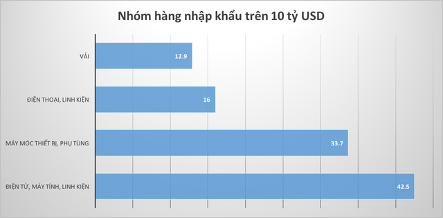  Những kỷ lục của kinh tế Việt Nam năm 2018 qua các con số  - Ảnh 10.