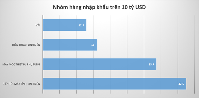  Những kỷ lục của kinh tế Việt Nam năm 2018 qua các con số - Ảnh 10.