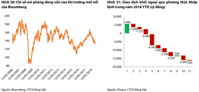  Quá trình rút vốn mạnh nhất đã diễn ra trong năm 2018, dòng vốn có thể trở lại TTCK Việt Nam từ năm 2019 - Ảnh 1.