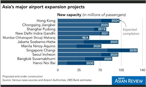 Sân bay châu Á đang nghẹt thở vởi 4 tỷ hành khách, liệu giá vé hàng không có tăng? - Ảnh 3.