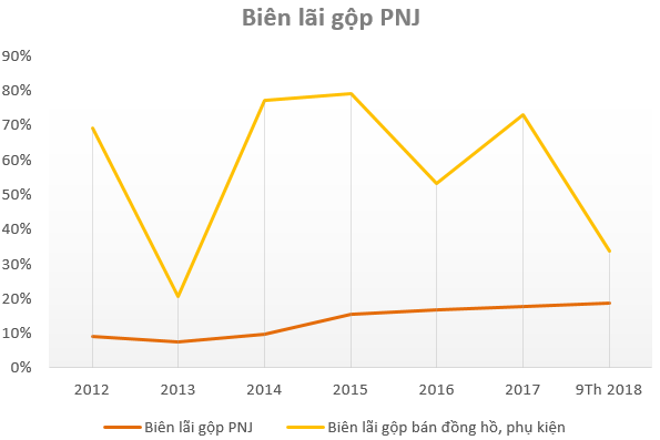 “Học theo” PNJ, Doji bắt đầu lấn sân sang kinh doanh đồng hồ - Ảnh 1. “Học theo” PNJ, Doji bắt đầu lấn sân sang kinh doanh đồng hồ - Ảnh 1.
