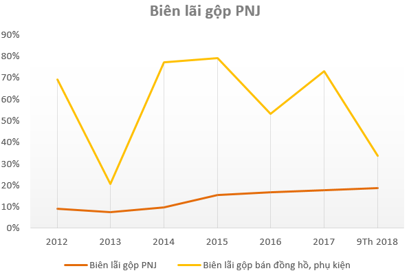  “Học theo” PNJ, Doji bắt đầu lấn sân sang kinh doanh đồng hồ  - Ảnh 1.