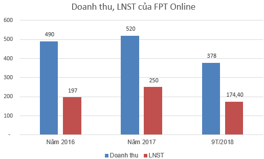 FPT Online - công ty vận hành báo điện tử Vnexpress - lên sàn Upcom với giá tham chiếu 110.000 đồng/cp - Ảnh 2. FPT Online - công ty vận hành báo điện tử Vnexpress - lên sàn Upcom với giá tham chiếu 110.000 đồng/cp - Ảnh 2.