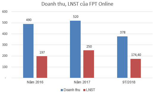  FPT Online - công ty vận hành báo điện tử Vnexpress - lên sàn Upcom với giá tham chiếu 110.000 đồng/cp  - Ảnh 2.