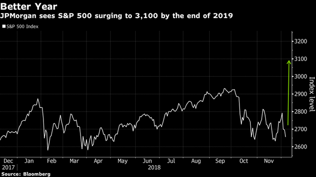  JPMorgan dự báo về một năm khởi sắc đối với chỉ số S&P 500  - Ảnh 1.