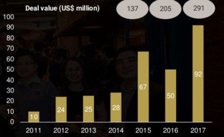  Start-up Việt huy động được 291 triệu USD năm 2017, Tiki và Foody chiếm hơn 40%  - Ảnh 1.