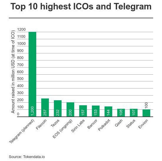 Thu được tới 850 triệu USD cho pre-sale, Telegram hướng tới đợt ICO lớn nhất từ trước tới nay - Ảnh 2.