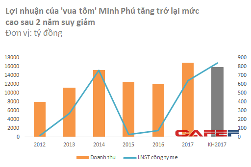  Lãi lớn năm 2017, ‘Vua tôm’ Minh Phú đã trở lại đường đua?  - Ảnh 1.