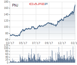  Đón ngày Vía thần tài, cổ phiếu PNJ tiếp tục lập đỉnh mới, vốn hóa thị trường đạt hơn 800 triệu USD  - Ảnh 1.