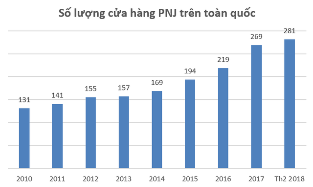  Đón ngày Vía thần tài, cổ phiếu PNJ tiếp tục lập đỉnh mới, vốn hóa thị trường đạt hơn 800 triệu USD  - Ảnh 2.