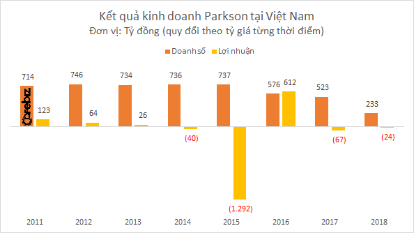 Đóng cửa 3 TTTM lớn, Parkson tiếp tục lỗ nặng trong năm 2017 - Ảnh 2.