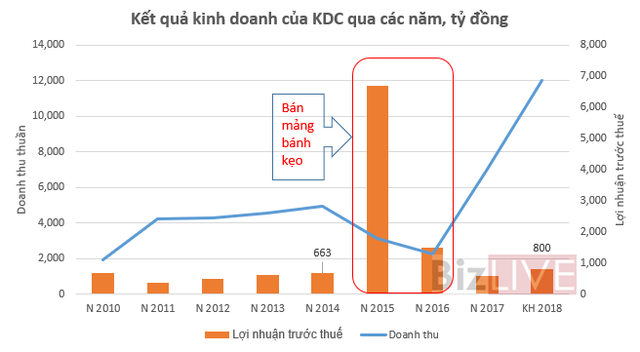 “Chia tay” Kinh Đô – 3 năm sau KDC có đạt được mức lợi nhuận thời “vua bánh kẹo” như đã hứa? - Ảnh 1. “Chia tay” Kinh Đô – 3 năm sau KDC có đạt được mức lợi nhuận thời “vua bánh kẹo” như đã hứa? - Ảnh 1.