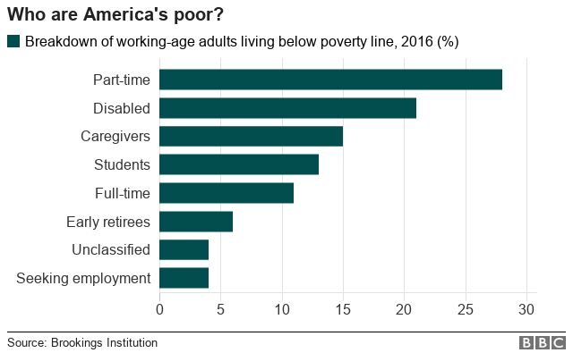Ai là những người nghèo nhất nước Mỹ? - Ảnh 1.