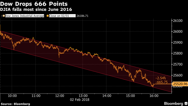  Dow Jones giảm 666 điểm, chứng khoán Mỹ rung lắc  - Ảnh 1.