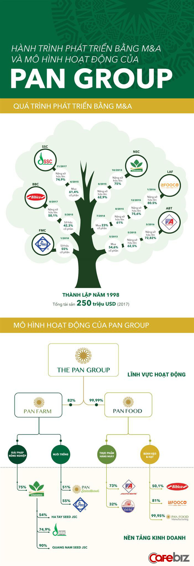 PAN Group - doanh nghiệp vừa sở hữu hơn 54% Thực phẩm Sao Ta đang nắm trong tay những gì? - Ảnh 1.