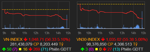 Nhà đầu tư chứng khoán nguy cơ mất Tết: Thị trường rực lửa, VN-Index mất 56 điểm, hàng loạt bluechips múa bên trăng - Ảnh 1.