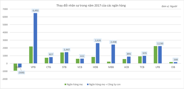 15 ngân hàng tuyển tới 20.000 người trong năm 2017, riêng BIDV cắt giảm 500 nhân sự - Ảnh 2.