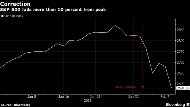Sắc đỏ bao trùm chứng khoán Mỹ, Dow Jones mất hơn 1.000 điểm: Cơn ác mộng trở lại  - Ảnh 1.