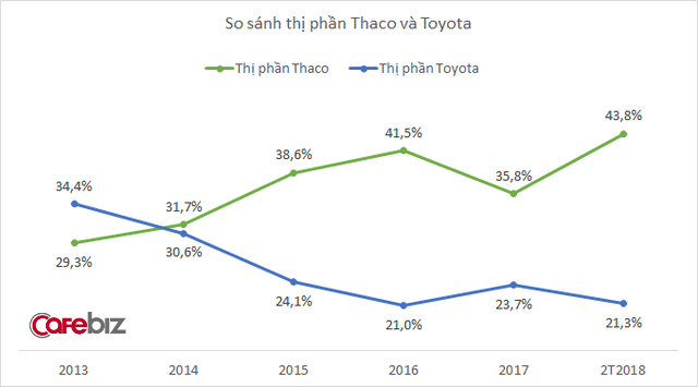 Tin vui liên tiếp đến với tỷ phú Trần Bá Dương: Doanh số bán xe của Thaco gấp đôi Toyota, thị phần tăng vọt ngay đầu năm 2018 - Ảnh 1.