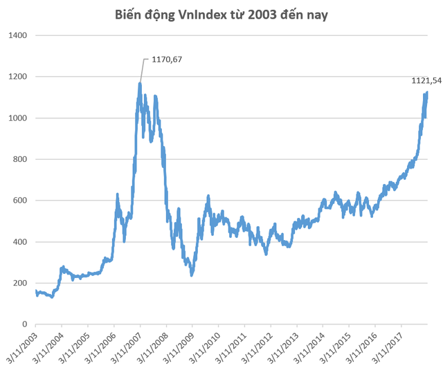  Cách đây tròn 11 năm, VnIndex lập đỉnh lịch sử 1.170 điểm  - Ảnh 2.