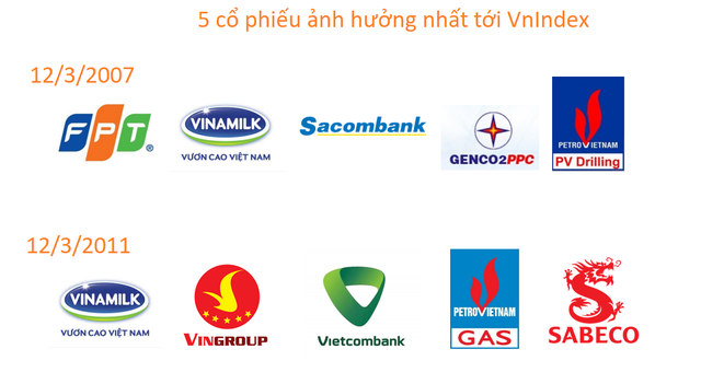  Cách đây tròn 11 năm, VnIndex lập đỉnh lịch sử 1.170 điểm  - Ảnh 3.