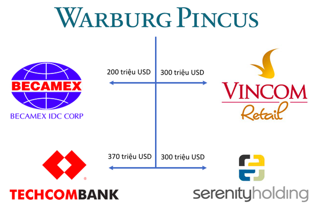  Đầu tư ít nhưng toàn các thương vụ vài trăm triệu đô, Warburg Pincus vừa đầu tư vào Techcombank đang hoạt động ra sao tại Việt Nam?  - Ảnh 1.