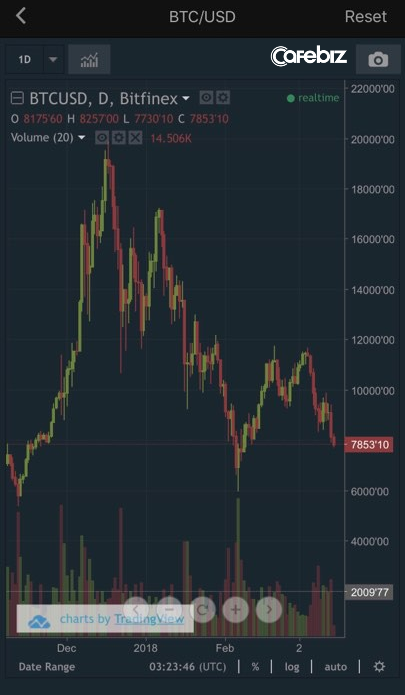 Bitcoin lại rơi vào downtrend: Thủng mốc 8.000 USD, xuống thấp nhất hơn 1 tháng qua - Ảnh 1.