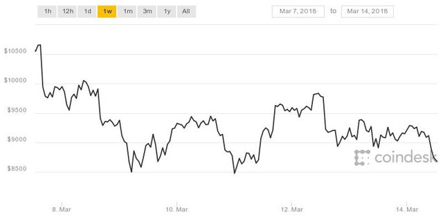  Bitcoin giảm còn 7XXX USD, kịch bản vòng xoáy bán tháo có khả năng lặp lại  - Ảnh 1.