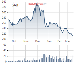  Bất ngờ rót thêm 150 triệu USD trong lúc cổ phiếu giảm mạnh, Dragon Capital đang đặt cược lớn vào Sabeco?  - Ảnh 3.