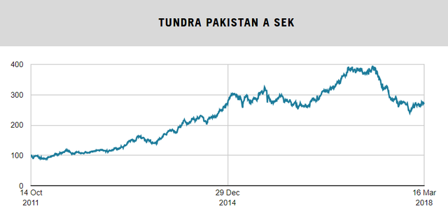  Sau thành công rực rỡ tại Pakistan, quỹ đầu tư Thụy Điển tiếp tục rót trăm triệu đô vào Việt Nam và mau chóng thu về trái ngọt  - Ảnh 1.