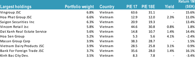  Sau thành công rực rỡ tại Pakistan, quỹ đầu tư Thụy Điển tiếp tục rót trăm triệu đô vào Việt Nam và mau chóng thu về trái ngọt  - Ảnh 2.