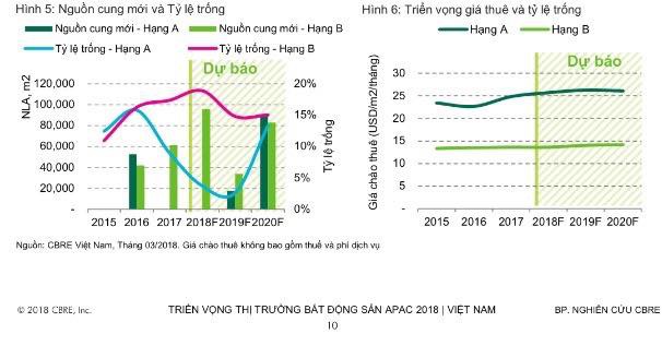 CBRE: Giá thuê văn phòng ở Hà Nội sẽ tiếp tục tăng - Ảnh 1.